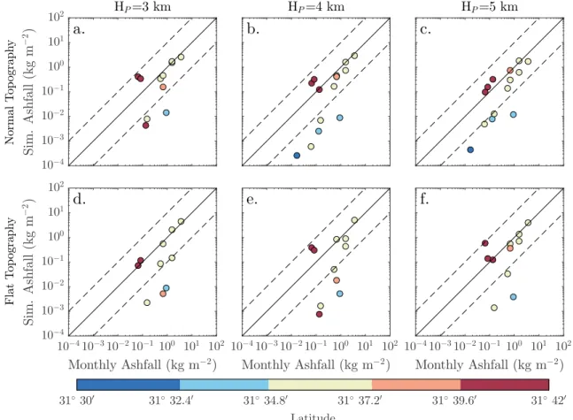 Figure 7. Comparison of simulated ashfall values against monthly tephrameter values for August 2013 for (a–c) normal topography and (d–f ) ﬂat topography