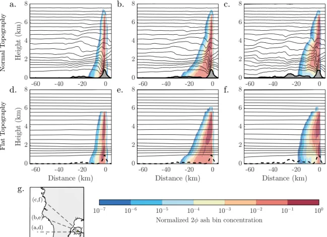 Figure 8. (g) Cross sections of maximum ash concentration (shaded) for the 2 � ash bin across the paths for (a–c) normal topography and (d–f ) ﬂat topography.