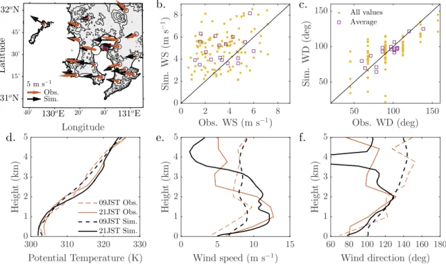 Figure 3. Comparison between simulated and observed meteorological data on 18 August 2013
