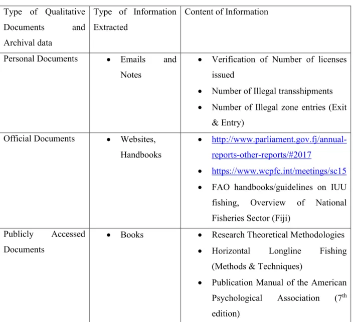 Table 3.2 Type of Qualitative documents and Archival data and information extracted  Type  of  Qualitative  Documents  and  Archival data  Type  of  Information Extracted  Content of Information 