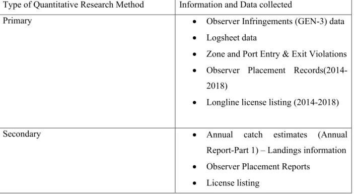 Table 3.3 Data and information collected through Primary and Secondary Qualitative research  Source: Offshore Service Centre 