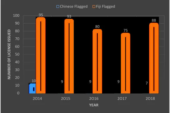 Figure 4.3 Longline licenses issued by flag from 2014-2018  Source: Licensing &amp; Permitting Unit, Offshore Service Centre 