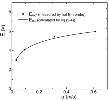 Fig.  2-5  Output of hot film probe  with respect to the center velocity of a pipe at  temperature  difference of  T pro - T out ≈ 2 1 ° C 