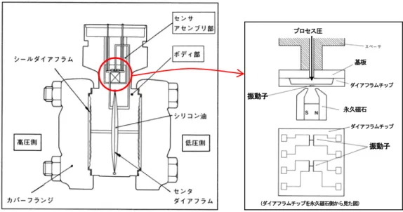 Fig. 2-9  Schematic of differential manometer  (Cited  from Technical Information : Electronic  differential pressure/pressure transmitter, 1999, p