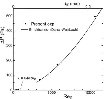 Fig.  2-10  Pressure difference with respect to  the Reynolds number, compared with empirical  equation
