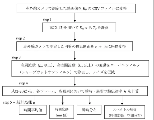 Fig. 2-23  Flowchart of post-processing of measured data by infrared thermograph.  step 4  の際，式 (2-20)  の微分項の計算には有限差分法を適用した．時間の微分項 ∆ T w / ∆ t  の計算には，中心差分を適用し，時間刻みは赤外線カメラのフレーム間隔（ ∆ t = 1.25 ~ 10 ms ） とした．空間の微分項 ∆ T w 2  / ∆ z 2 および ∆ T w 2 / ∆ (Rθ) 2 の計算には