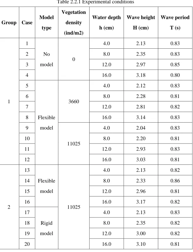 Table 2.2.1 Experimental conditions 