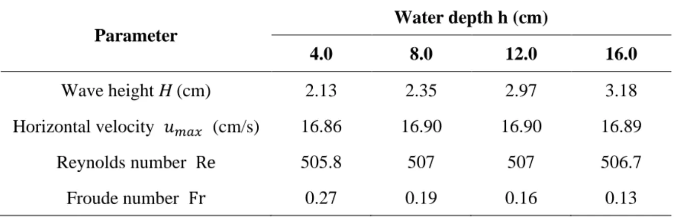 Table 2.2.2 Hydrodynamic parameters for different water depth  Parameter  Water depth h (cm)  4.0  8.0  12.0  16.0  Wave height H (cm)  2.13  2.35  2.97  3.18  Horizontal velocity  