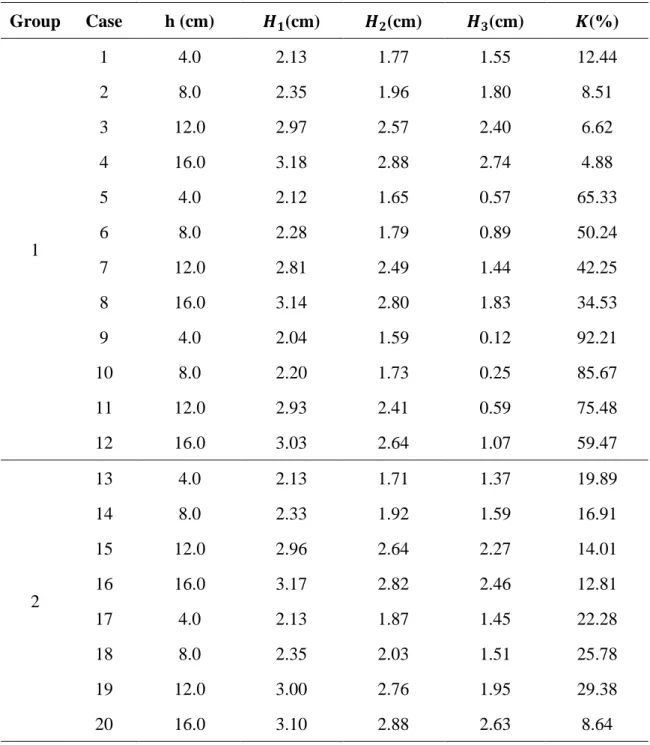 Table 2.3.1 The wave height and wave decay ratio of different cases  Group  Case  h (cm)  