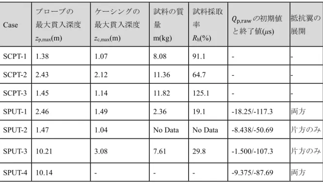 表 -4.5 .  実験結果の一覧 