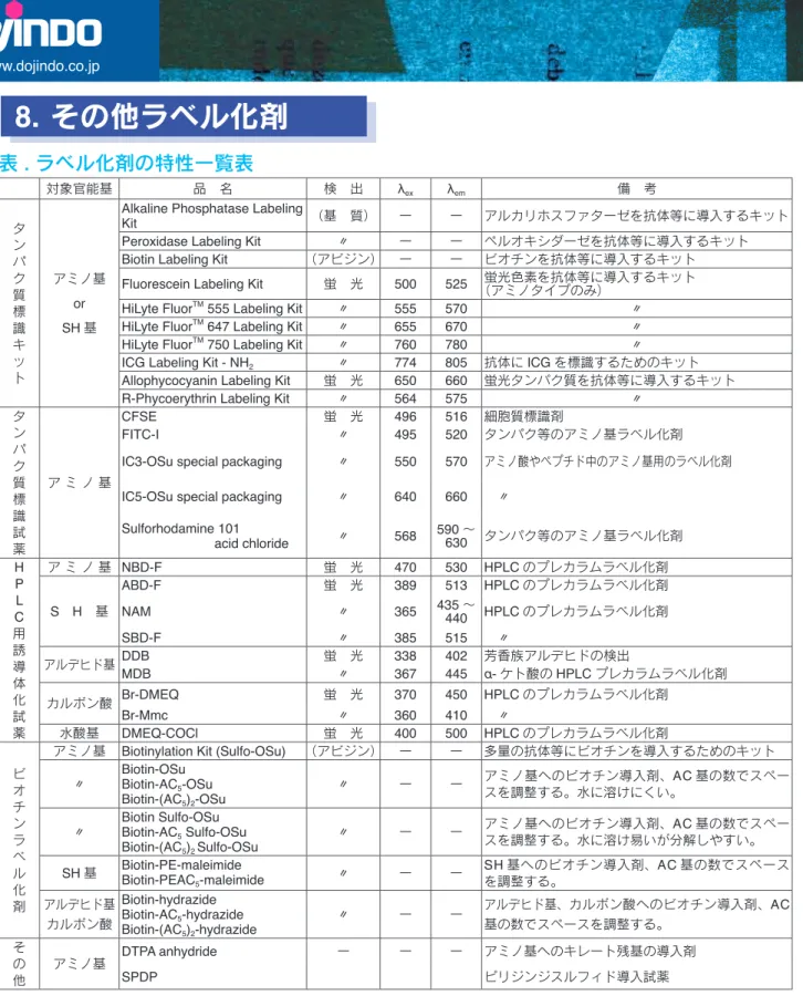 表 . ラベル化剤の特性一覧表　 対象官能基 品　名 検　出 λ ex λ em 備　考 タ ン パ ク 質 標 識 キ ッ ト アミノ基orSH 基