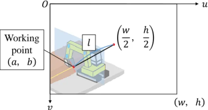 Fig. 5: Specifying the working point used for evaluating requirement 2 Working  point 