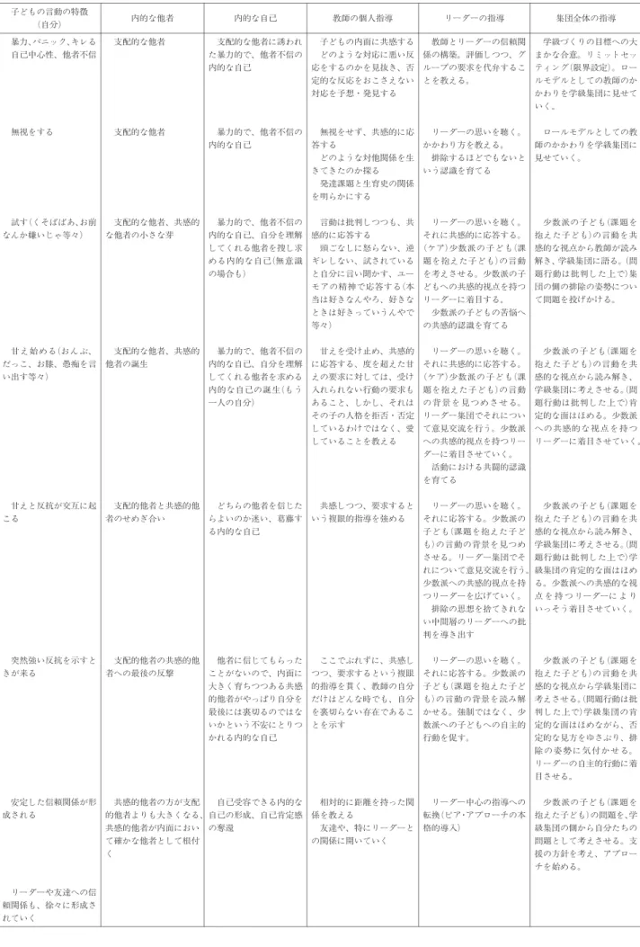 表 子どもの内的他者・内的自己と教師の指導(個人指導・集団指導)の発展関係 学級づくりの目標への大 まかな合意。リミットセッ ティング(限界設定)。ロー ルモデルとしての教師のか かわりを学級集団に見せて いく。 ロールモデルとしての教 師のかかわりを学級集団に 見せていく。 少数派の子ども(課題を 抱えた子ども)の言動を共 感的な視点から教師が読み 解き、学級集団に語る。(問 題行動は批判した上で)集 団の側の排除の姿勢につい て問題を投げかける。 少数派の子ども(課題を 抱えた子ども)の言動を共 感的な