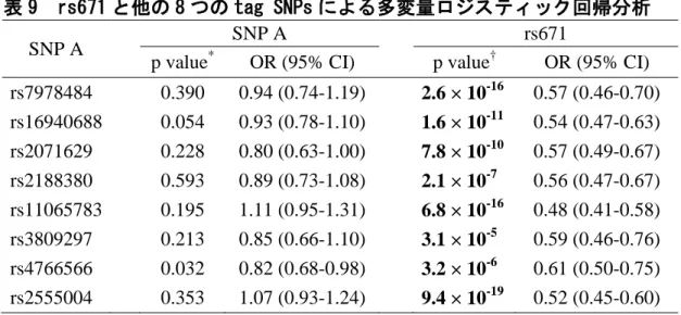 表 9  rs671 と他の 8 つの tag SNPs による多変量ロジスティック回帰分析