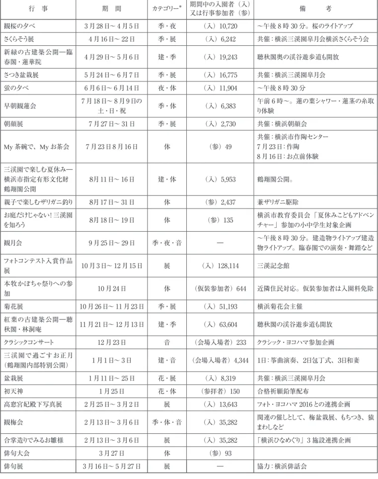 表 9 　平成 27 年度三溪園催事・展覧会開催状況 行 事 期 間 カテゴリー ＊ 期間中の入園者（入） 又は行事参加者（参） 備   考 観桜の夕べ 3 月 28日〜 4 月 5日 季・夜 （入）10,720 〜午後 8 時 30 分。桜のライトアップ さくらそう展 4 月 16日〜 22日 季・展 （入）6,242 共催：横浜三溪園皐月会横浜さくらそう会 新緑の古建築公開―臨 春閣・蓮華院 4 月 29日〜 5 月 6日 建・季 （入）19,243 聴秋閣奥の渓谷遊歩道も開放 さつき盆栽展 5 月 2