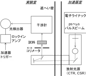 図 1.  光照射 吸収分光測定系 概念図 . 