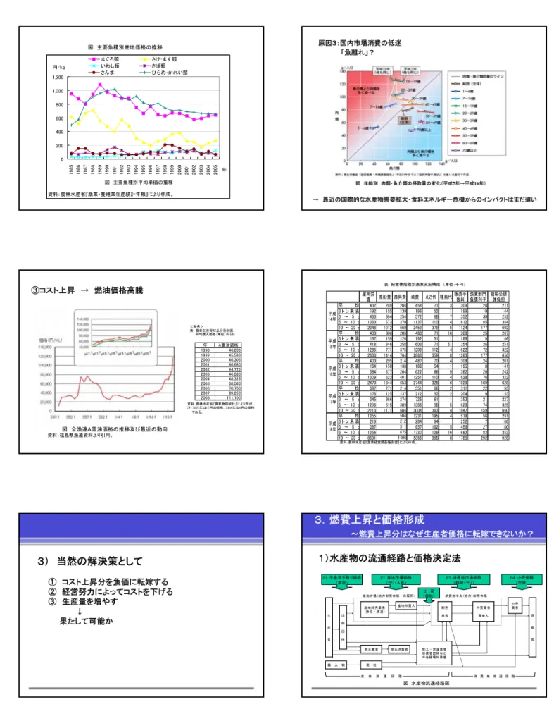 図　主要魚種別平均単価の推移02004006008001,0001,20019851986198719881989199019911992199319941995199619971998 1999 2000 2001 2002 2003 2004 2005 年円/kgまぐろ類さけ･ます類いわし類さば類さんまひらめ･かれい類 資料：農林水産省『漁業・養殖業生産統計年報』により作成。図 主要魚種別産地価格の推移 → 最近の国際的な水産物需要拡大・食料エネルギー危機からのインパクトはまだ薄い原因３：国内市場消費の