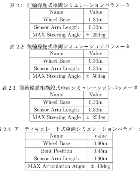 表 2.1: 前輪操舵式車両シミュレーションパラメータ