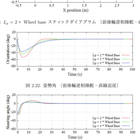 図 2.22: 姿勢角 〔前後輪逆相操舵・直線追従〕