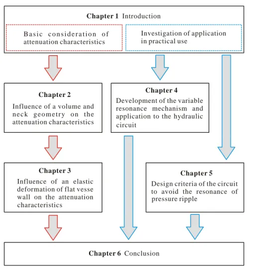 Fig. 1-5    Flow diagram of this research 
