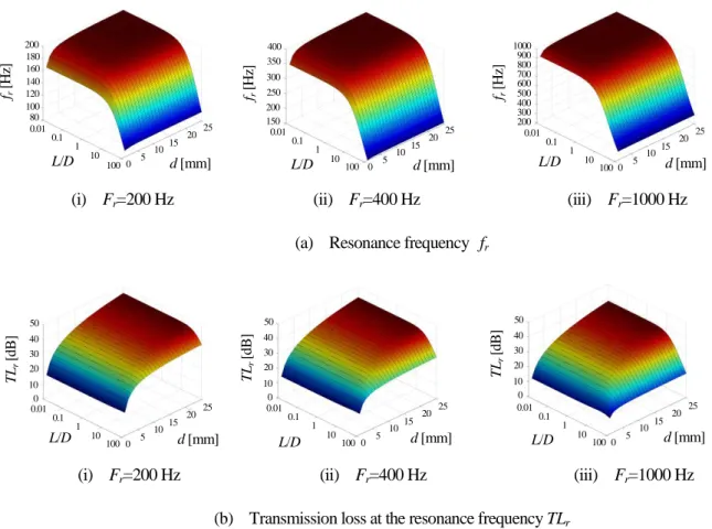 Fig. 2-5    Calculated attenuation characteristics of Helmholtz hydraulic silencer (Case 2)  (z-directional distributed parameter model) 