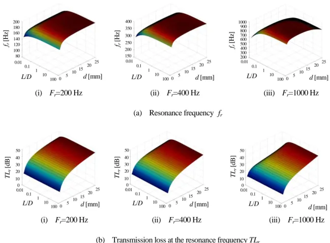 Fig. 2-6    Calculated attenuation characteristics of Helmholtz hydraulic silencer (Case 2)  (r-directional distributed parameter model) 