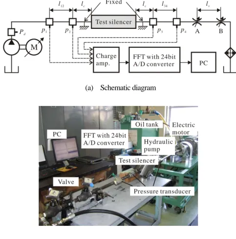 Fig. 2-10    Experimental system for measuring transmission loss of test hydraulic silencer 