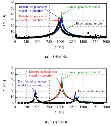 図 2-11 は，容量部の形状が L/D = 0.54 および L/D=49.8 における透過損失 TL の周波数特性 の実測値である．プロット点で示す実測値は，ポンプ誘起の圧力脈動の調和成分の実測値か ら算出しており，透過損失の極大値付近の特性が確認できるようにポンプの回転速度を 800 min － 1 ～1000 min － 1 の範囲内において複数条件で細かく変化させて測定した．同図(a)，(b)には 本章で用いた３種類の数学モデルをあわせて示す．これら３種類のモデルの特徴については 前節で検証したが
