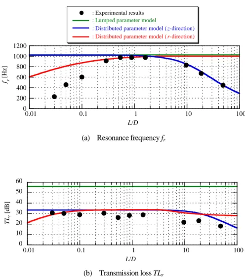 Fig. 2-12    Influence of volume shape for Helmholtz type hydraulic silencer 