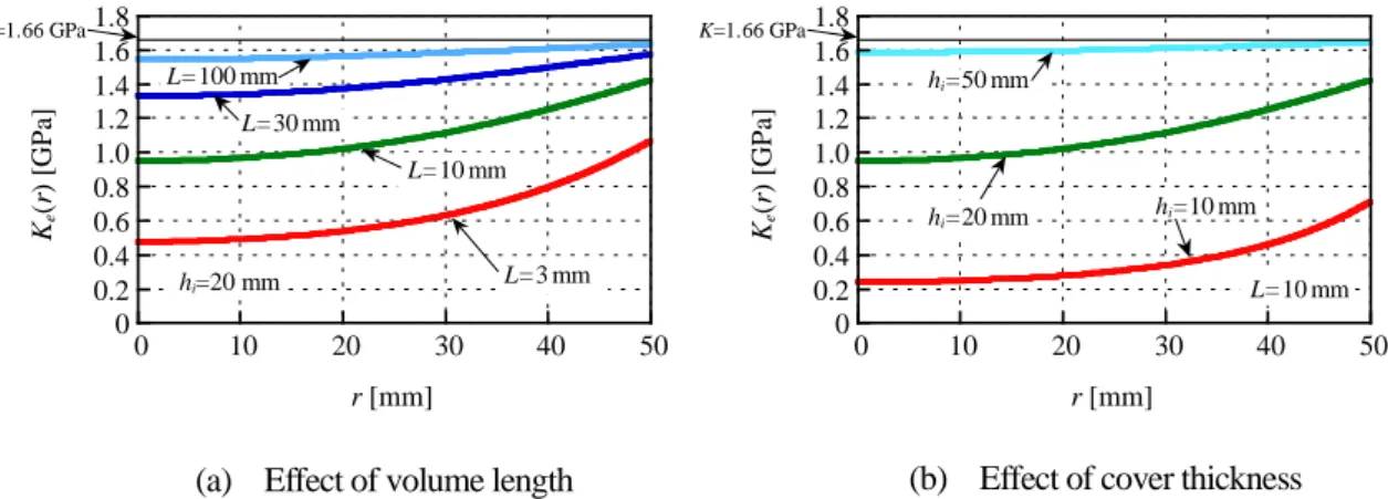 Fig.  3-3  aEffective  bulk  modulus  in  relation  to  the  elastic  deformation  of  vessel  walls  modeled  by  constraint condition (II) 