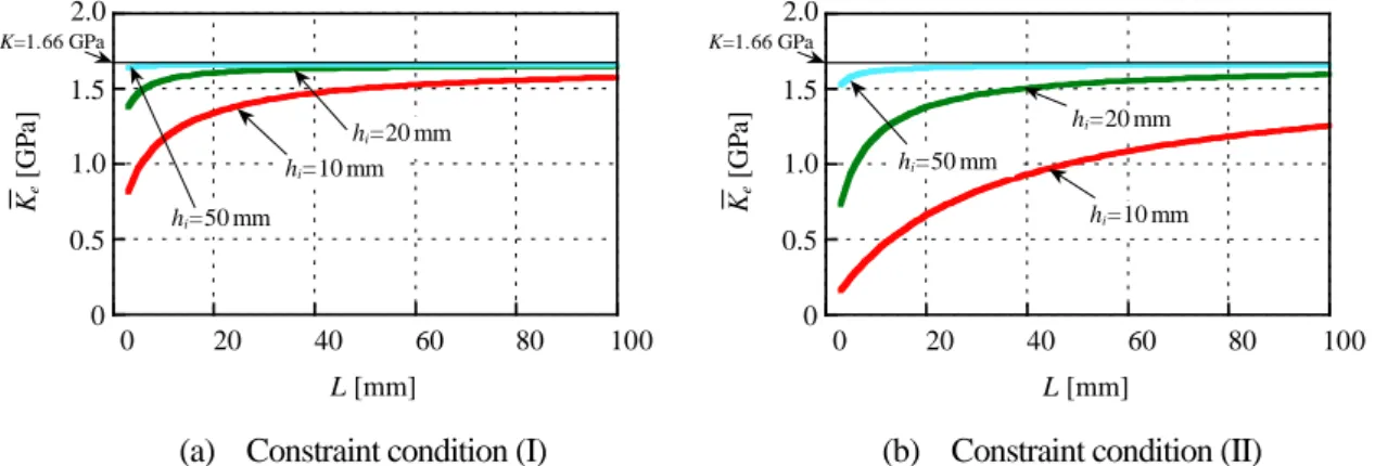 Fig. 3-4    Integral mean value of effective bulk modulus (Effect of volume length L) 