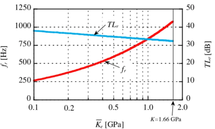 Fig. 3-6    Attenuation characteristics of Helmholtz type hydraulic silencer with a flat vessel (Change  in the integral mean value of effective bulk modulus K e ) 