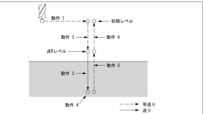 図 4.31  穴あけサイクル動作順序 説明 位置決め軸および穴あけ軸 下に示したように，穴あけ G コードは穴あけ軸と同様に位置決め軸も定義します。 位置決め軸に対応するのは C 軸と X または Z 軸です。穴あけ軸を表すのは X また は Z 軸です：これらの軸は位置決め軸としては使われません。   穴あけ軸を除いては，G83 と G87，G84 と G88，および G85 と G89 の順序は同じで す。 表 4.5  位置決め平面および個々の穴あけ軸G コード位置決め平面 穴あけ軸G83，G84，