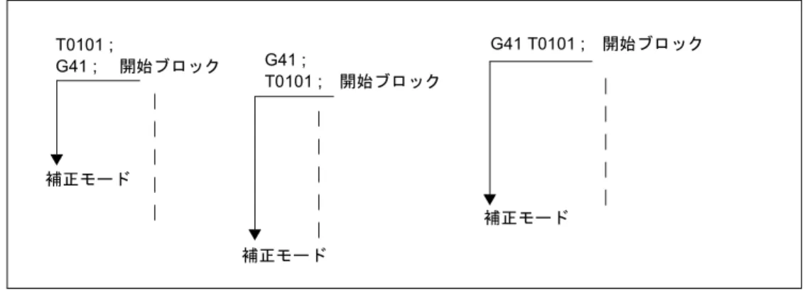 図 3.15  補正モードに入る方法T0101 ;G41 ; 　開始ブロック補正モード補正モードG41 ;  T0101 ;　開始ブロック G41 T0101 ;　開始ブロック補正モード