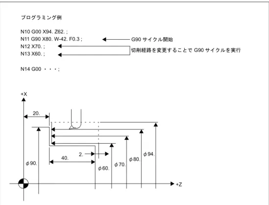 図 4.2  ストレート切削サイクルプログラミング例N10 G00 X94. Z62. ;N11 G90 X80. W-42. F0.3 ;N12 X70. ;N13 X60