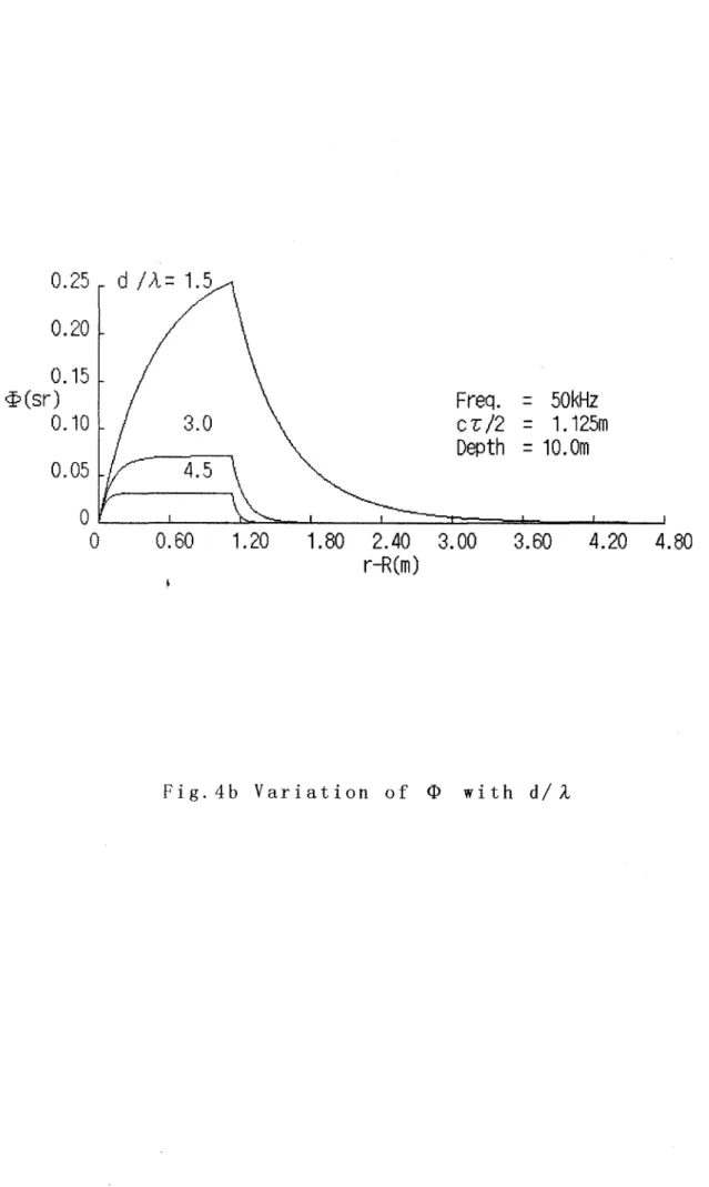 Fig.  4b Variation of ( )  with  d/   