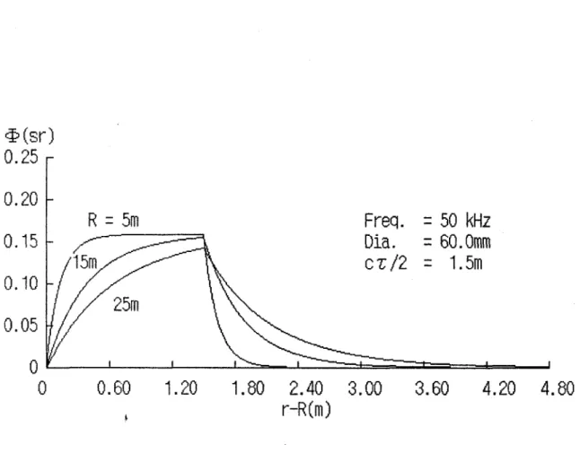 Fig. 4d  variation  of  >  wi th  range (depth) . 