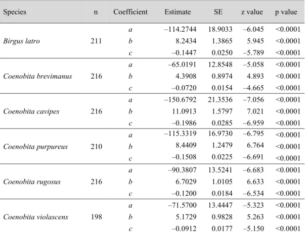 Table 1. Coefficient estimates with standard errors (SE) of the logistic equation [y = 1/(1 + exp(–(a  +  bx  +  cx 2 ))] used to evaluate the effect of rearing temperature (x) on larval survival (y) until  metamorphosis into the megalopal stage in six coe