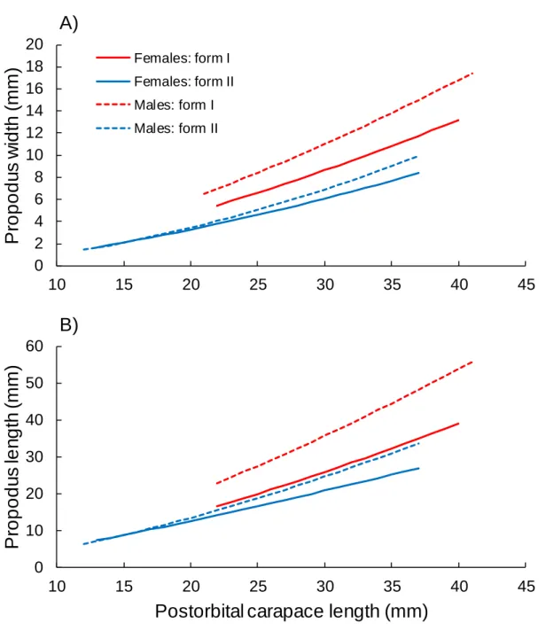 Fig. 3. Inter-sexual dimorphism of the chela propodus width (A) and chela propodus length 683 