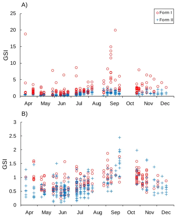 Fig. 6. Changes in the gonadosomatic index (GSI) in red swamp crayfish Procambarus clarkii 703 