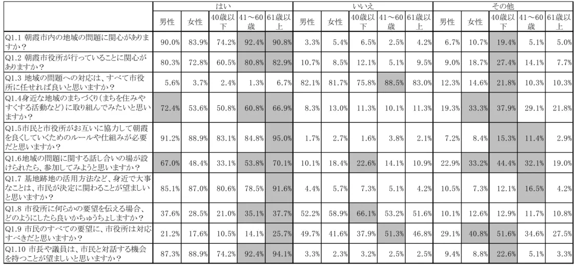 表 性 、 代 回答 注 1 ：％ 、各設問 全回答数 対す 値 注 2 ：網 け部 、 性 しく 代 10 ％以 差 あ 部男性女性歳以 ～歳 歳以 男性 女性 歳以 ～歳 歳以 男性 女性 歳以 ～歳 歳以90.0%83.9%74.2%92.4%90.8%3.3%5.4%6.5%2.5%4.2%6.7%10.7%19.4%5.1% 5.0%80.3%72.8%60.5%80.8%82.9%10.7%8.5%12.1%5.1%9.5%9.0%18.7%27.4%14.1%7.7%5.6%3.7%2.4%1