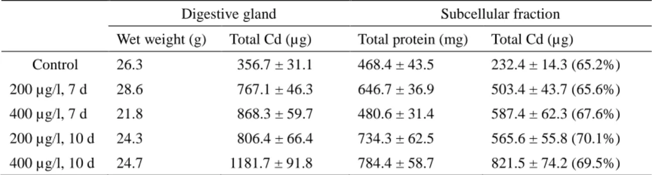 Table 2 Cadmium (Cd) distributions in subcellular fractions from the digestive glands of the  scallops