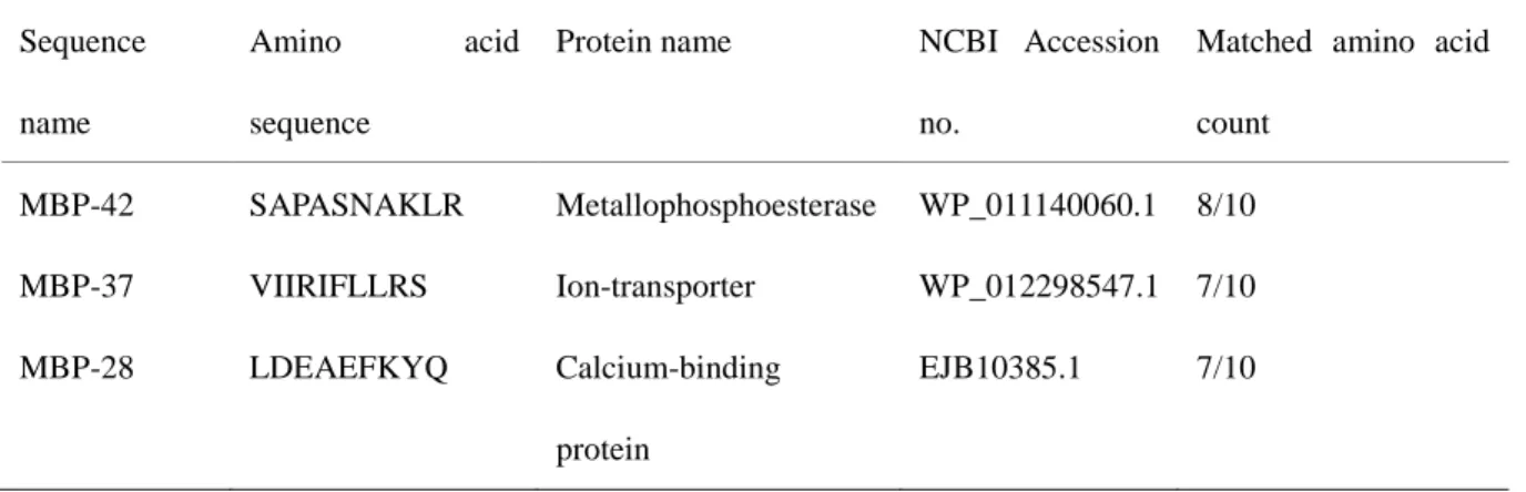 Table 3 Database similarity search using N-terminal protein sequences. 