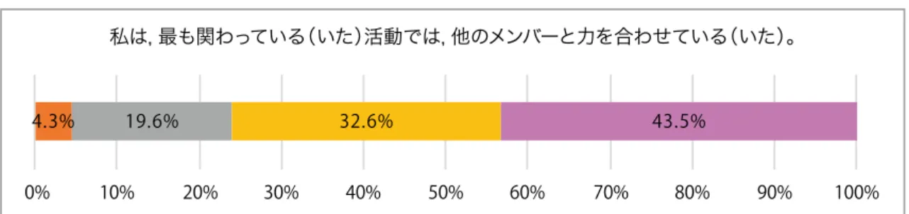 図表 9 － 3   連携経験の記述統計③ ②育成経験 育成経験に関する記述統計分析の結果を示したものが，図表 10 － 1 ～ 3 である。いずれの 項目ともに，｢そう思う｣と｢どちらかといえばそう思う｣を合わせた割合が約 4 割，｢そう思 わない｣，｢どちらかといえばそう思わない｣を合わせた割合が約 3 割で，両者が拮抗してい る。したがって，留学においてメンバーを育成する経験をかなりの程度した学生と育成経 験がほとんどない学生が存在することが窺われる。 図表 10 － 1   育成経験の記述統計① 図