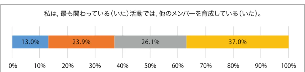 図表 10 － 3   育成経験の記述統計③ ③変革経験 変革経験に関する記述統計分析の結果を示したものが，図表 11 － 1 ～ 3 である。｢ 私は， 最も関わっている（いた）活動では，活動を改善する行動をとっている（いた）。 ｣（図 表 11 － 2 ）という質問項目は，｢そう思う｣と｢どちらかといえばそう思う｣を合わせた割合は 半数を超え，他の 2 項目は 5 割弱であった。一方，｢そう思わない｣，｢どちらかといえばそ う思わない｣を合わせた割合は，図表 11 － 2 で約 1 割，その他の 2 項