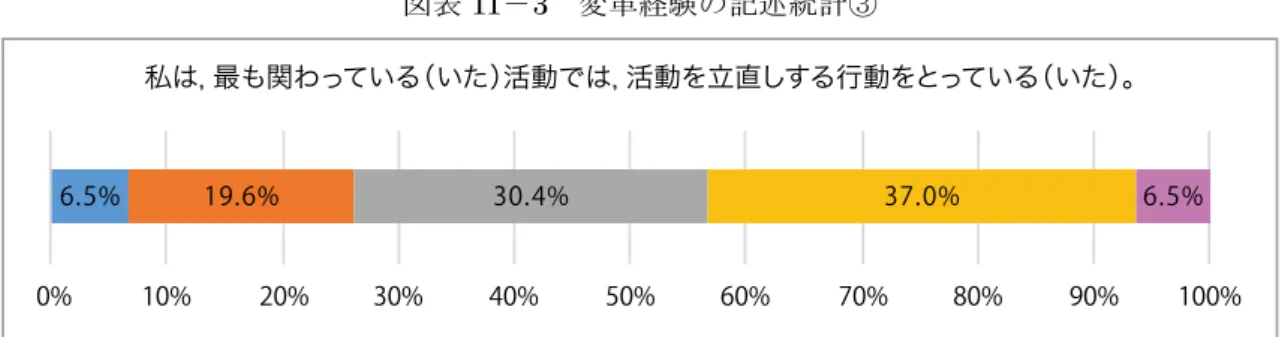 図表 11 － 3   変革経験の記述統計③ 3.2   留学時代の活動特性の記述統計 ①スキル多様性 留学時代に携わった活動に求められるスキルの多様性について記述統計分析の結果を示 したものが，図表 12 － 1 ～ 3 である。いずれの項目ともに，｢そう思う｣と｢どちらかといえ ばそう思う｣を合わせた割合が約 8 割に及んでいる。一方，｢そう思わない｣，｢どちらかと いえばそう思わない｣の合計割合は， 3 問とも 1 割未満となっている。このことから，留学 先において異なる種類のスキルを駆使して活動して