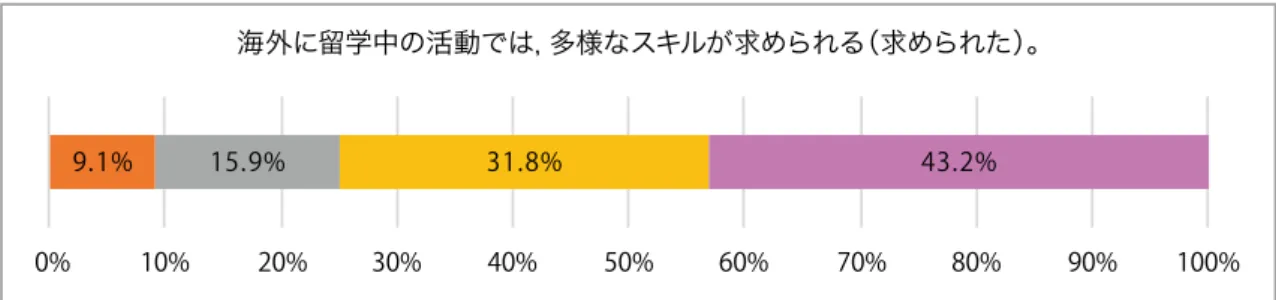 図表 12 － 3   スキル多様性の記述統計③ ②活動自律性 留学時代に携わった活動の自律性について記述統計分析の結果を示したものが，図表 13 － 1 ～ 3 である。いずれの項目ともに，｢そう思う｣と｢どちらかといえばそう思う｣を合わせ た割合が約 8 割を超えている。他方，｢そう思わない｣と回答したサンプルは 3 問とも無く， ｢どちらかといえばそう思わない｣と回答した割合も 1 割を下回っている。したがって，留 学中，自律性の程度の高い活動に携わった学生の割合が高いことを読み取ることができ る。 