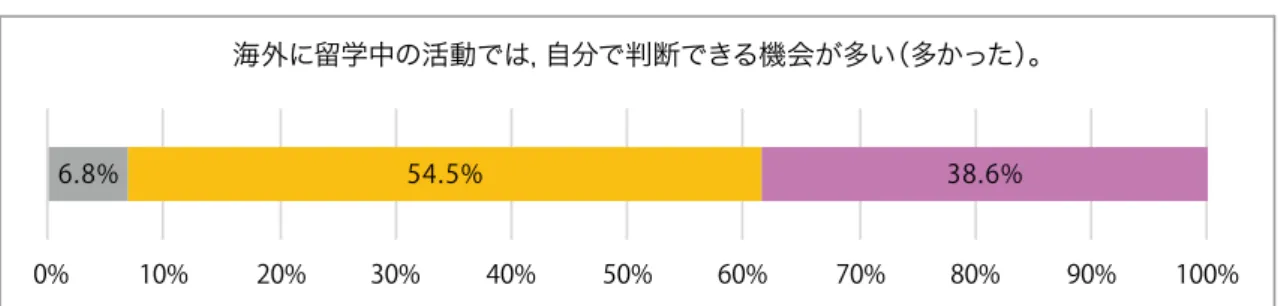 図表 13 － 3   活動自律性の記述統計③ 3.3   留学経験により獲得した能力の記述統計 ①分析力 留学中に身についた分析力について記述統計分析の結果を示したものが，図表 14 － 1 ～ 3 である。いずれの項目ともに，｢そう思う｣と｢どちらかといえばそう思う｣を合わせた割合 が約 6 割に及んでいる。一方，｢そう思わない｣，｢どちらかといえばそう思わない｣の合計 割合は，約 1 ～ 3 割の間の値を表している。このことから留学中の活動を通して，分析力を 修得している学生が多いことが窺われる。 図