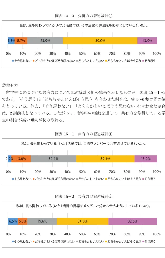 図表 14 － 3   分析力の記述統計③ ②共有力 留学中に身についた共有力について記述統計分析の結果を示したものが，図表 15 － 1 ～ 3 である。｢そう思う｣と｢どちらかといえばそう思う｣を合わせた割合は， 約 4 ～ 6 割の間の値 をとっている。他方，｢そう思わない｣，｢どちらかといえばそう思わない｣を合わせた割合 は， 2 割前後となっている。したがって，留学中の活動を通して，共有力を修得している学 生の割合が高い傾向が読み取れる。 図表 15 － 1   共有力の記述統計① 図表 15 －
