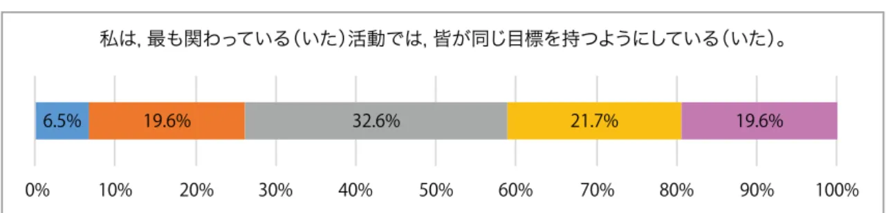 図表 15 － 3   共有力の記述統計③ ③挑戦力 留学中に身についた挑戦力について記述統計分析の結果を示したものが，図表 16 － 1 ～ 3 である。｢そう思う｣と｢どちらかといえばそう思う｣を合わせた割合は， 約 7 ～ 8 割を占めて いる。一方，｢そう思わない｣，｢どちらかといえばそう思わない｣を合わせた割合は，約 1 割前後となっている。このことから，留学中の活動を通して，挑戦力を修得している学生 が多い傾向が窺われる。 図表 16 － 1   挑戦力の記述統計① 図表 16 － 2   挑戦
